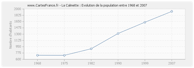 Population La Calmette